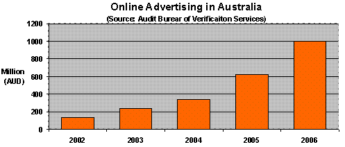Online Advertising Growth in Australia